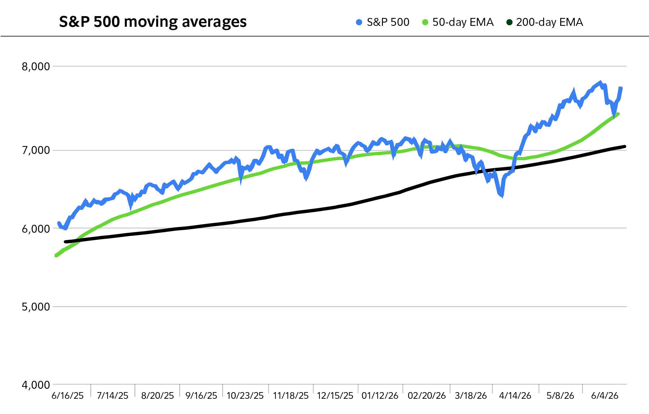 The chart describes moving averages applied to the S&P 500